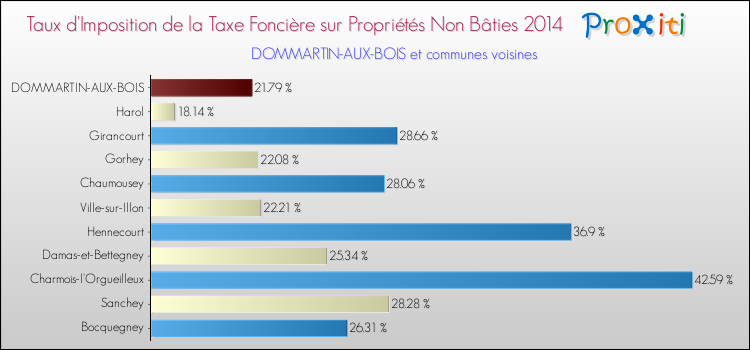 Taux d'imposition de la taxe foncière sur les immeubles et terrains non batis 2014 pour DOMMARTIN-AUX-BOIS et les communes proches Comparaison des taux d'imposition de la taxe foncière sur les immeubles et terrains non batis 2014 pour DOMMARTIN-AUX-BOIS et les communes voisines