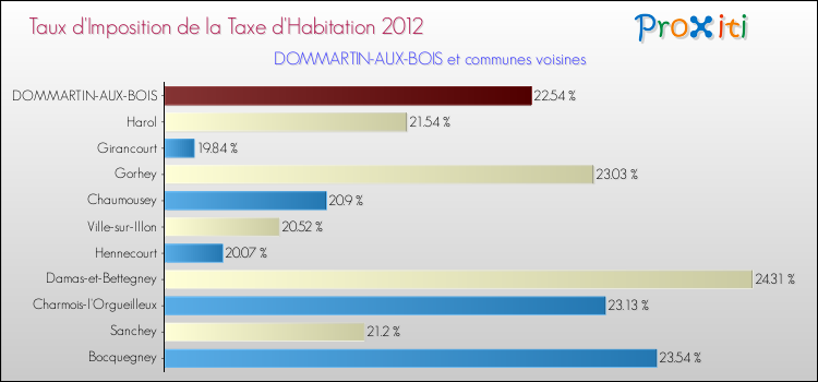 Taux d'imposition de la taxe d'habitation 2012 pour DOMMARTIN-AUX-BOIS et les communes proches Comparaison des taux d'imposition de la taxe d'habitation 2012 pour DOMMARTIN-AUX-BOIS et les communes voisines