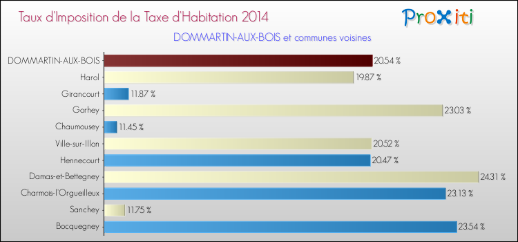 Taux d'imposition de la taxe d'habitation 2014 pour DOMMARTIN-AUX-BOIS et les communes proches Comparaison des taux d'imposition de la taxe d'habitation 2014 pour DOMMARTIN-AUX-BOIS et les communes voisines