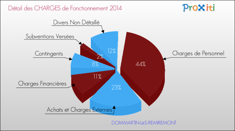 Décomposition des Charges de Fonctionnement 2014 de la commune de DOMMARTIN-LèS-REMIREMONT Charges de Fonctionnement 2014 pour la commune de DOMMARTIN-LèS-REMIREMONT