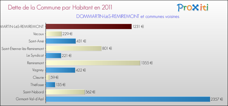 Dette par habitant de la commune en 2011 pour DOMMARTIN-LèS-REMIREMONT et les communes proches Comparaison de la dette par habitant de la commune en 2011 pour DOMMARTIN-LèS-REMIREMONT et les communes voisines