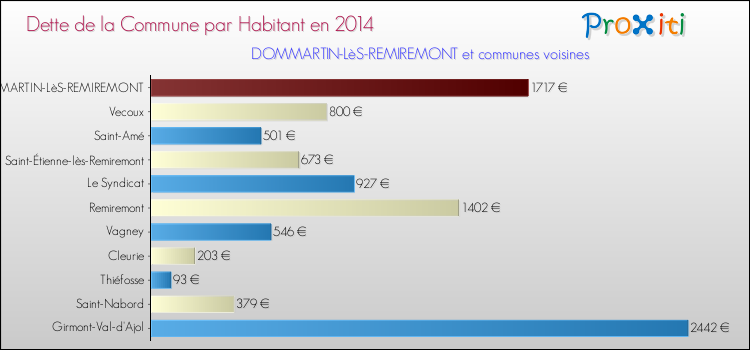 Dette par habitant de la commune en 2014 pour DOMMARTIN-LèS-REMIREMONT et les communes proches Comparaison de la dette par habitant de la commune en 2014 pour DOMMARTIN-LèS-REMIREMONT et les communes voisines