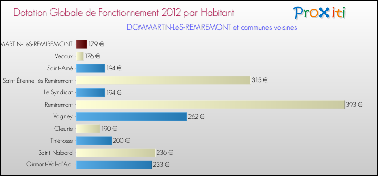 Montant des dotations globales de fonctionnement DGF par Habitant pour DOMMARTIN-LèS-REMIREMONT et les communes proches Comparaison des des dotations globales de fonctionnement DGF par habitant pour DOMMARTIN-LèS-REMIREMONT et les communes voisines