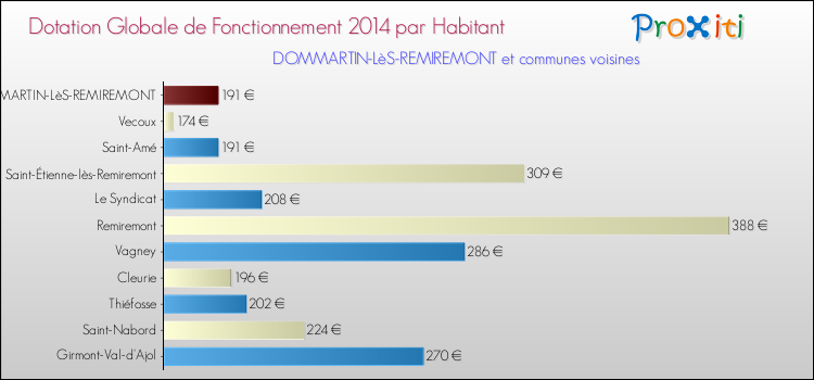 Montant des dotations globales de fonctionnement DGF par Habitant pour DOMMARTIN-LèS-REMIREMONT et les communes proches en 2014. Comparaison des des dotations globales de fonctionnement DGF par habitant pour DOMMARTIN-LèS-REMIREMONT et les communes voisines en 2014.