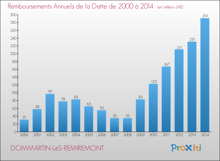 Evolution de l'annuité de la dette pour la commune de DOMMARTIN-LèS-REMIREMONT de 2000 à 2014 Annuités de la dette pour DOMMARTIN-LèS-REMIREMONT de 2000 à 2014