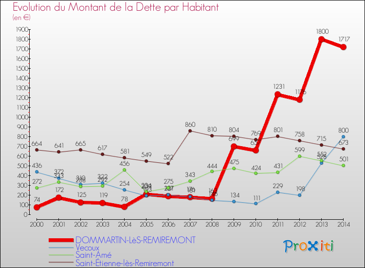 Evolution de la dette par habitant pour la commune de DOMMARTIN-LèS-REMIREMONT et les communes proches de 2000 à 2014 Comparaison de la dette par habitant pour DOMMARTIN-LèS-REMIREMONT et les communes voisines de 2000 à 2014