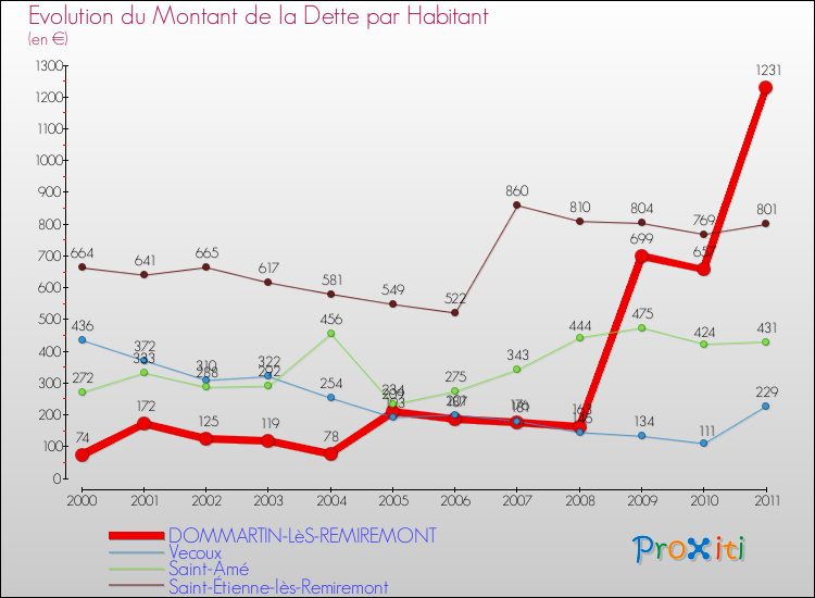 Evolution de la dette par habitant pour la commune de DOMMARTIN-LèS-REMIREMONT et les communes proches Comparaison de la dette par habitant pour DOMMARTIN-LèS-REMIREMONT et les communes voisines