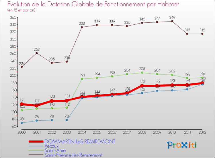 Evolution et montant de la dotation globale de fonctionnement par Habitant pour DOMMARTIN-LèS-REMIREMONT et les communes proches Comparaison des dotations globales de fonctionnement par habitant pour DOMMARTIN-LèS-REMIREMONT et les communes voisines