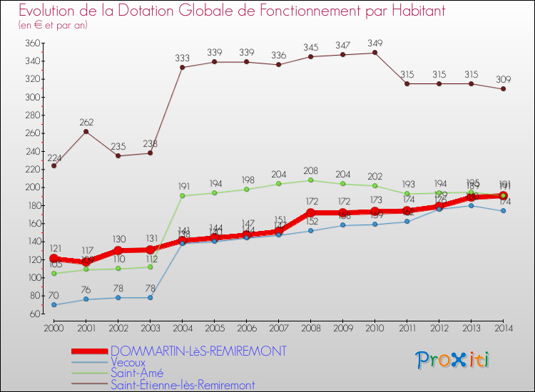 Evolution et montant de la dotation globale de fonctionnement par Habitant pour DOMMARTIN-LèS-REMIREMONT et les communes proches de 2000 à 2014. Comparaison des dotations globales de fonctionnement par habitant pour DOMMARTIN-LèS-REMIREMONT et les communes voisines de 2000 à 2014.