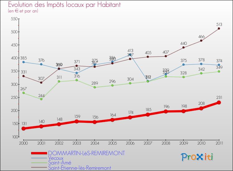 Evolution et montant des impôts locaux par Habitant pour DOMMARTIN-LèS-REMIREMONT et les communes proches Comparaison des impôts locaux par habitant pour DOMMARTIN-LèS-REMIREMONT et les communes voisines