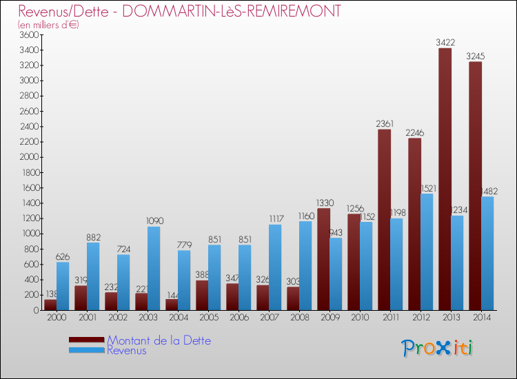 Evolution comparée de la dette et des revenus pour la commune de DOMMARTIN-LèS-REMIREMONT de 2000 à 2014 Comparaison de la dette et des revenus pour DOMMARTIN-LèS-REMIREMONT de 2000 à 2014