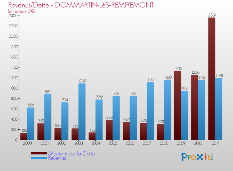 Evolution comparée de la dette et des revenus pour la commune de DOMMARTIN-LèS-REMIREMONT de 2000 à 2011 Comparaison de la dette et des revenus pour DOMMARTIN-LèS-REMIREMONT de 2000 à 2011