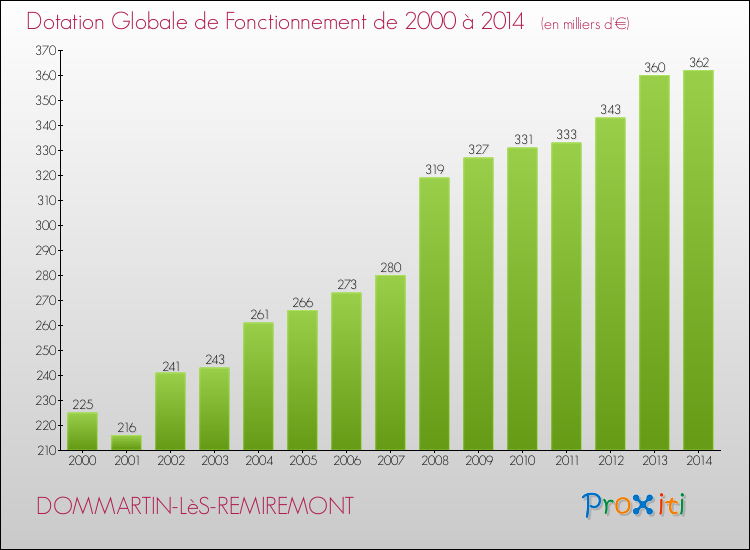Evolution du montant de la Dotation Globale de Fonctionnement pour la commune de DOMMARTIN-LèS-REMIREMONT de 2000 à 2014 Evolution du montant de la Dotation Globale de Fonctionnement pour DOMMARTIN-LèS-REMIREMONT de 2000 à 2014