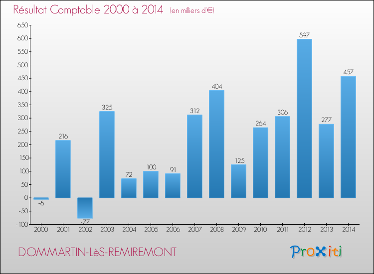 Evolution du résultat comptable pour la commune de DOMMARTIN-LèS-REMIREMONT de 2000 à 2014 Evolution du résultat comptable pour DOMMARTIN-LèS-REMIREMONT de 2000 à 2014