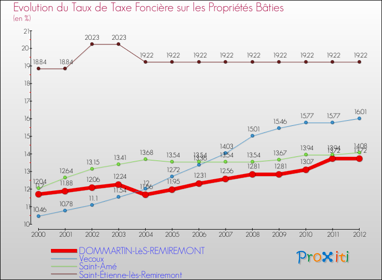 Evolution du taux de la taxe foncière sur le bati pour DOMMARTIN-LèS-REMIREMONT et les communes proches de 2000 à 2012 Comparaison des taux de taxe foncière sur le bati pour DOMMARTIN-LèS-REMIREMONT et les communes voisines de 2000 à 2012