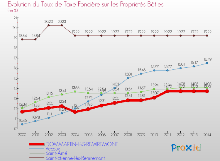 Evolution du taux de la taxe foncière sur le bati pour DOMMARTIN-LèS-REMIREMONT et les communes proches de 2000 à 2014 Comparaison des taux de taxe foncière sur le bati pour DOMMARTIN-LèS-REMIREMONT et les communes voisines de 2000 à 2014