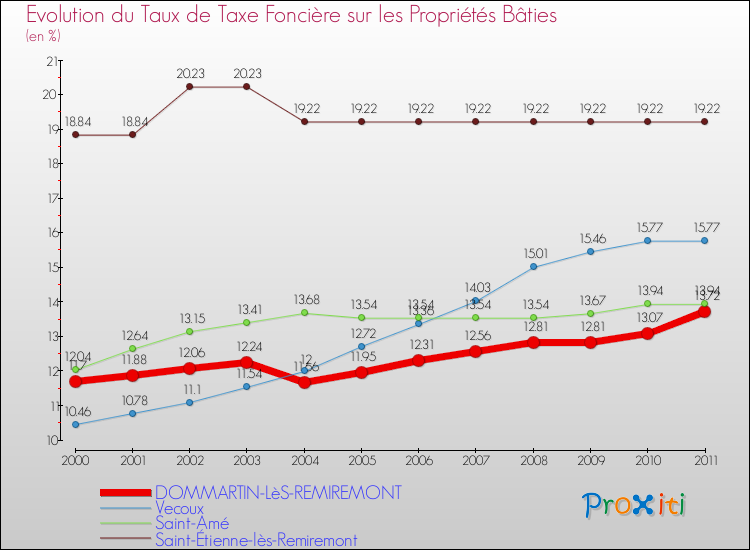 Evolution du taux de la taxe foncière sur le bati pour DOMMARTIN-LèS-REMIREMONT et les communes proches Comparaison des taux de taxe foncière sur le bati pour DOMMARTIN-LèS-REMIREMONT et les communes voisines