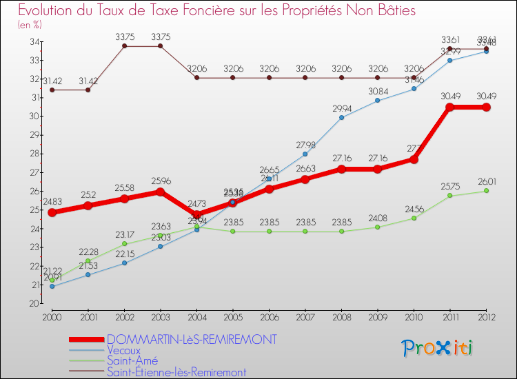 Evolution du taux de la taxe foncière sur les immeubles et terrains non batis pour DOMMARTIN-LèS-REMIREMONT et les communes proches de 2000 à 2012 Comparaison des taux de la taxe foncière sur les immeubles et terrains non batis pour DOMMARTIN-LèS-REMIREMONT et les communes voisines de 2000 à 2012