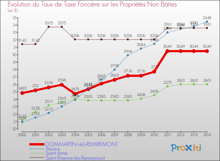Evolution du taux de la taxe foncière sur les immeubles et terrains non batis pour DOMMARTIN-LèS-REMIREMONT et les communes proches de 2000 à 2014 Comparaison des taux de la taxe foncière sur les immeubles et terrains non batis pour DOMMARTIN-LèS-REMIREMONT et les communes voisines de 2000 à 2014