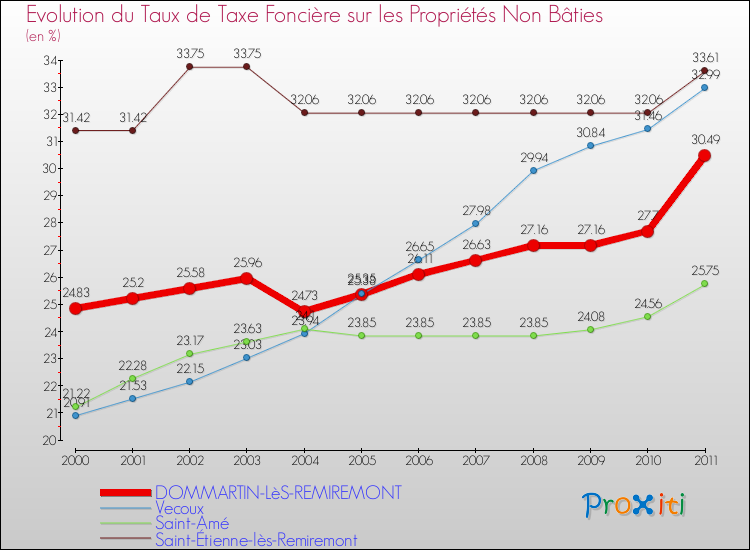 Evolution du taux de la taxe foncière sur les immeubles et terrains non batis pour DOMMARTIN-LèS-REMIREMONT et les communes proches Comparaison des taux de la taxe foncière sur les immeubles et terrains non batis pour DOMMARTIN-LèS-REMIREMONT et les communes voisines
