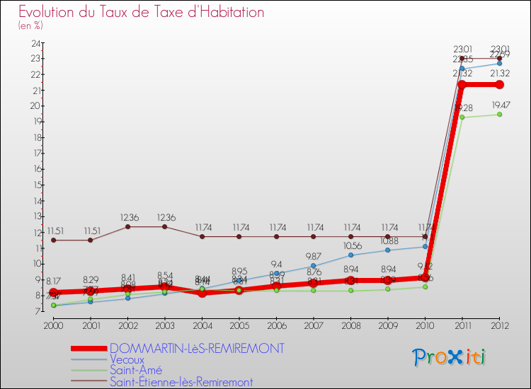 Evolution du taux de la taxe d'habitation pour DOMMARTIN-LèS-REMIREMONT et les communes proches Comparaison des taux de la taxe d'habitation pour DOMMARTIN-LèS-REMIREMONT et les communes voisines