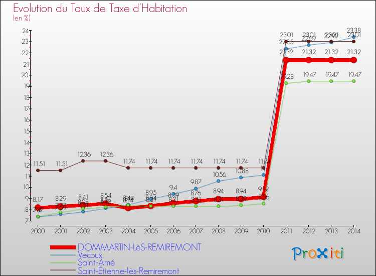 Evolution du taux de la taxe d'habitation pour DOMMARTIN-LèS-REMIREMONT et les communes proches de 2000 à 2014 Comparaison des taux de la taxe d'habitation pour DOMMARTIN-LèS-REMIREMONT et les communes voisines de 2000 à 2014