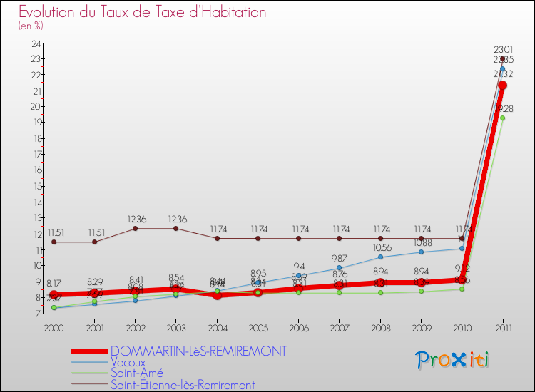 Evolution du taux de la taxe d'habitation pour DOMMARTIN-LèS-REMIREMONT et les communes proches Comparaison des taux de la taxe d'habitation pour DOMMARTIN-LèS-REMIREMONT et les communes voisines