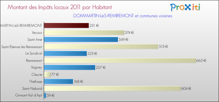 Montant des impôts locaux par Habitant pour DOMMARTIN-LèS-REMIREMONT et les communes proches Comparaison des impôts locaux par habitant pour DOMMARTIN-LèS-REMIREMONT et les communes voisines