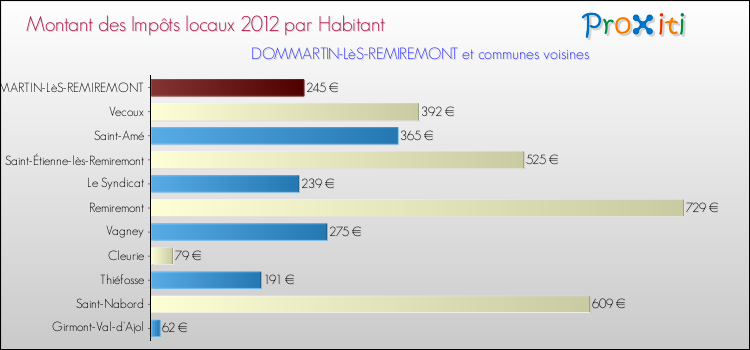Montant des impôts locaux par Habitant pour DOMMARTIN-LèS-REMIREMONT et les communes proches Comparaison des impôts locaux par habitant pour DOMMARTIN-LèS-REMIREMONT et les communes voisines