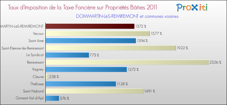 Taux d'imposition de la taxe foncière sur le bati 2011 pour DOMMARTIN-LèS-REMIREMONT et les communes proches Comparaison des taux d'imposition de la taxe foncière sur le bati 2011 pour DOMMARTIN-LèS-REMIREMONT et les communes voisines
