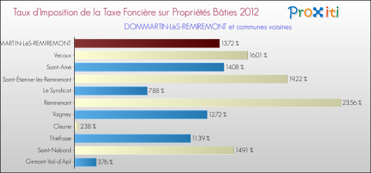 Taux d'imposition de la taxe foncière sur le bati 2012 pour DOMMARTIN-LèS-REMIREMONT et les communes proches Comparaison des taux d'imposition de la taxe foncière sur le bati 2012 pour DOMMARTIN-LèS-REMIREMONT et les communes voisines