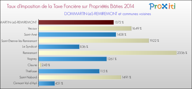 Taux d'imposition de la taxe foncière sur le bati 2014 pour DOMMARTIN-LèS-REMIREMONT et les communes proches Comparaison des taux d'imposition de la taxe foncière sur le bati 2014 pour DOMMARTIN-LèS-REMIREMONT et les communes voisines