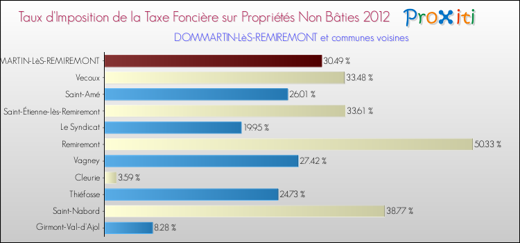 Taux d'imposition de la taxe foncière sur les immeubles et terrains non batis 2012 pour DOMMARTIN-LèS-REMIREMONT et les communes proches Comparaison des taux d'imposition de la taxe foncière sur les immeubles et terrains non batis 2012 pour DOMMARTIN-LèS-REMIREMONT et les communes voisines