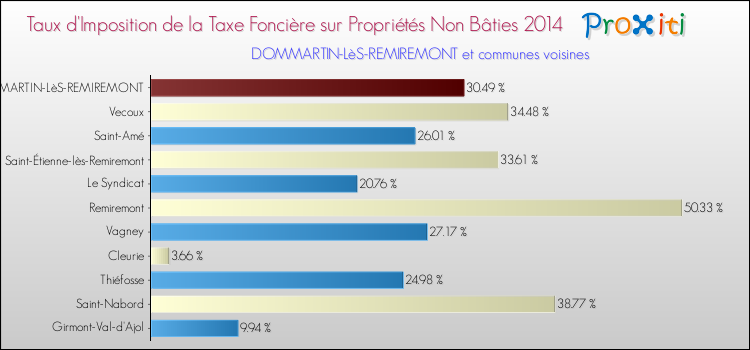 Taux d'imposition de la taxe foncière sur les immeubles et terrains non batis 2014 pour DOMMARTIN-LèS-REMIREMONT et les communes proches Comparaison des taux d'imposition de la taxe foncière sur les immeubles et terrains non batis 2014 pour DOMMARTIN-LèS-REMIREMONT et les communes voisines