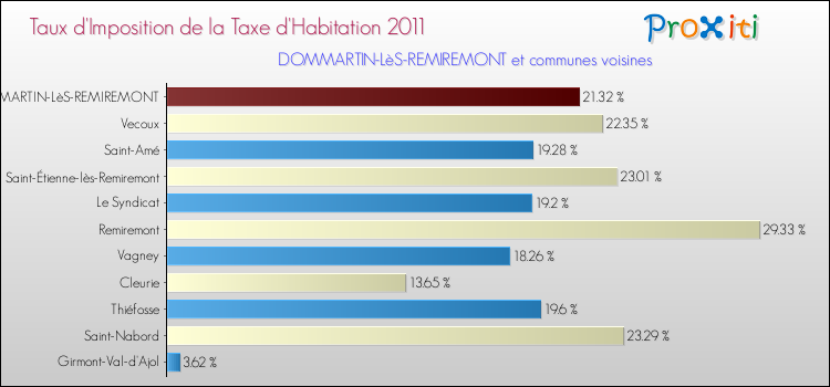 Taux d'imposition de la taxe d'habitation 2011 pour DOMMARTIN-LèS-REMIREMONT et les communes proches Comparaison des taux d'imposition de la taxe d'habitation 2011 pour DOMMARTIN-LèS-REMIREMONT et les communes voisines