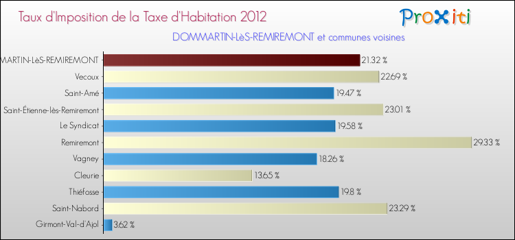 Taux d'imposition de la taxe d'habitation 2012 pour DOMMARTIN-LèS-REMIREMONT et les communes proches Comparaison des taux d'imposition de la taxe d'habitation 2012 pour DOMMARTIN-LèS-REMIREMONT et les communes voisines