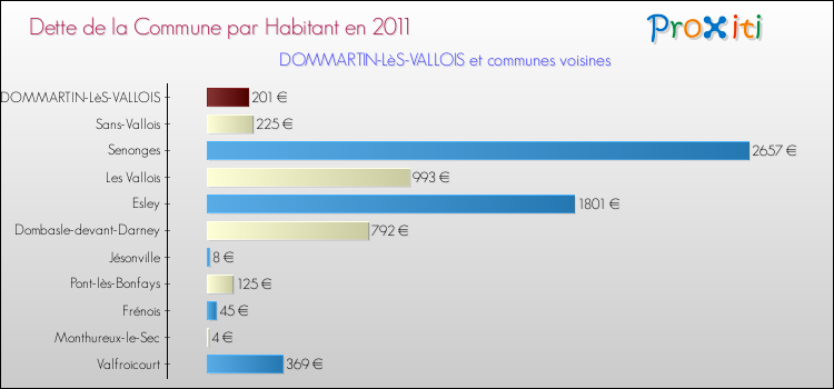 Dette par habitant de la commune en 2011 pour DOMMARTIN-LèS-VALLOIS et les communes proches Comparaison de la dette par habitant de la commune en 2011 pour DOMMARTIN-LèS-VALLOIS et les communes voisines