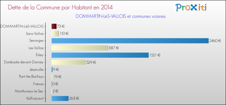 Dette par habitant de la commune en 2014 pour DOMMARTIN-LèS-VALLOIS et les communes proches Comparaison de la dette par habitant de la commune en 2014 pour DOMMARTIN-LèS-VALLOIS et les communes voisines