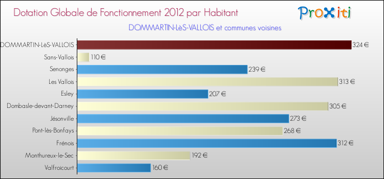 Montant des dotations globales de fonctionnement DGF par Habitant pour DOMMARTIN-LèS-VALLOIS et les communes proches Comparaison des des dotations globales de fonctionnement DGF par habitant pour DOMMARTIN-LèS-VALLOIS et les communes voisines