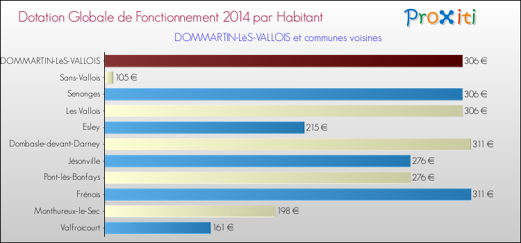 Montant des dotations globales de fonctionnement DGF par Habitant pour DOMMARTIN-LèS-VALLOIS et les communes proches en 2014. Comparaison des des dotations globales de fonctionnement DGF par habitant pour DOMMARTIN-LèS-VALLOIS et les communes voisines en 2014.