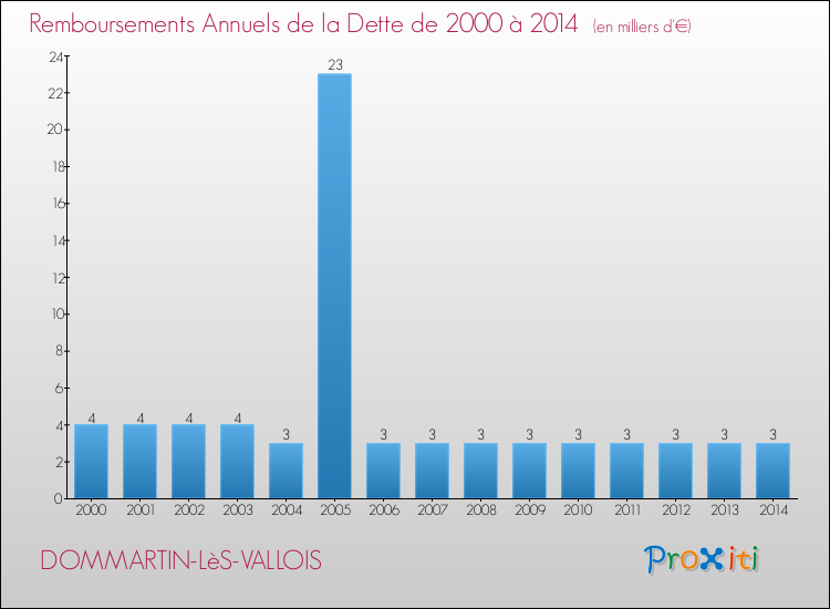 Evolution de l'annuité de la dette pour la commune de DOMMARTIN-LèS-VALLOIS de 2000 à 2014 Annuités de la dette pour DOMMARTIN-LèS-VALLOIS de 2000 à 2014