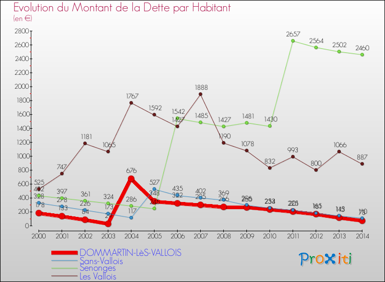 Evolution de la dette par habitant pour la commune de DOMMARTIN-LèS-VALLOIS et les communes proches de 2000 à 2014 Comparaison de la dette par habitant pour DOMMARTIN-LèS-VALLOIS et les communes voisines de 2000 à 2014