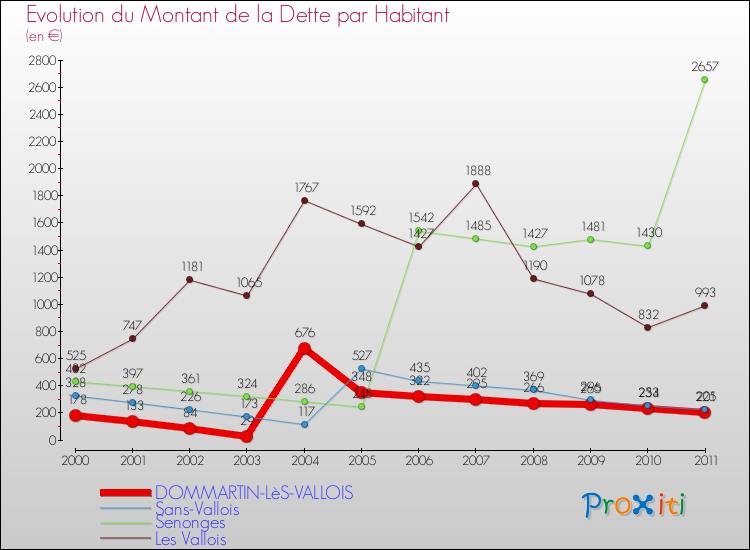 Evolution de la dette par habitant pour la commune de DOMMARTIN-LèS-VALLOIS et les communes proches Comparaison de la dette par habitant pour DOMMARTIN-LèS-VALLOIS et les communes voisines