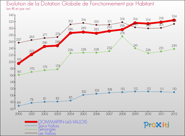 Evolution et montant de la dotation globale de fonctionnement par Habitant pour DOMMARTIN-LèS-VALLOIS et les communes proches Comparaison des dotations globales de fonctionnement par habitant pour DOMMARTIN-LèS-VALLOIS et les communes voisines