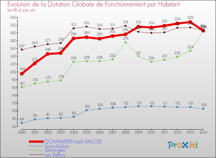 Evolution et montant de la dotation globale de fonctionnement par Habitant pour DOMMARTIN-LèS-VALLOIS et les communes proches de 2000 à 2014. Comparaison des dotations globales de fonctionnement par habitant pour DOMMARTIN-LèS-VALLOIS et les communes voisines de 2000 à 2014.