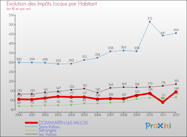 Evolution et montant des impôts locaux par Habitant pour DOMMARTIN-LèS-VALLOIS et les communes proches Comparaison des impôts locaux par habitant pour DOMMARTIN-LèS-VALLOIS et les communes voisines