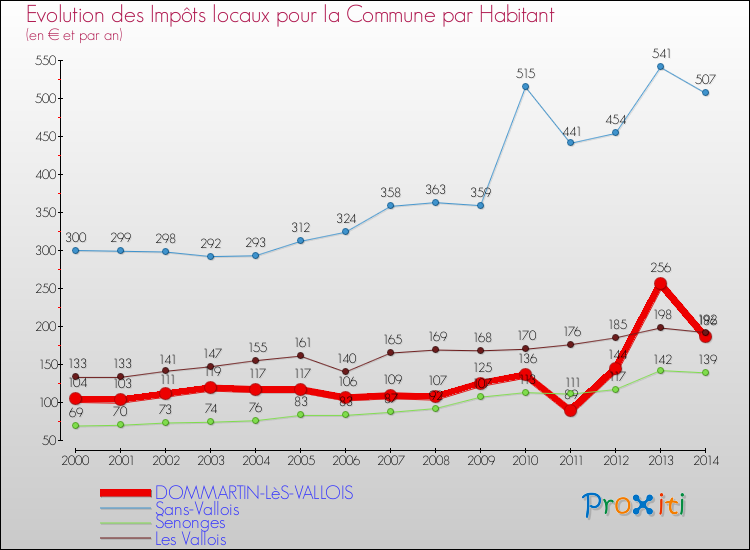 Evolution et montant des impôts locaux par Habitant pour DOMMARTIN-LèS-VALLOIS et les communes proches de 2000 à 2014 Comparaison des impôts locaux par habitant pour DOMMARTIN-LèS-VALLOIS et les communes voisines de 2000 à 2014