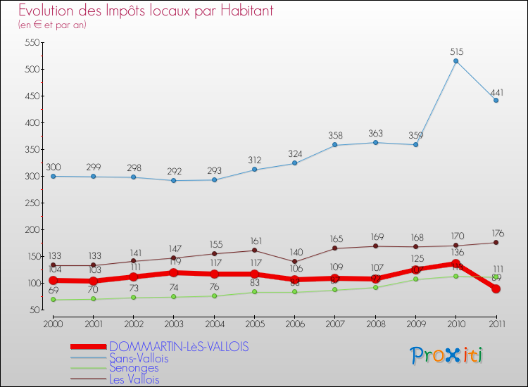 Evolution et montant des impôts locaux par Habitant pour DOMMARTIN-LèS-VALLOIS et les communes proches Comparaison des impôts locaux par habitant pour DOMMARTIN-LèS-VALLOIS et les communes voisines