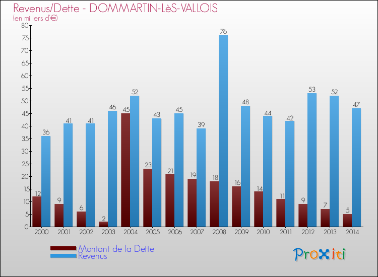 Evolution comparée de la dette et des revenus pour la commune de DOMMARTIN-LèS-VALLOIS de 2000 à 2014 Comparaison de la dette et des revenus pour DOMMARTIN-LèS-VALLOIS de 2000 à 2014