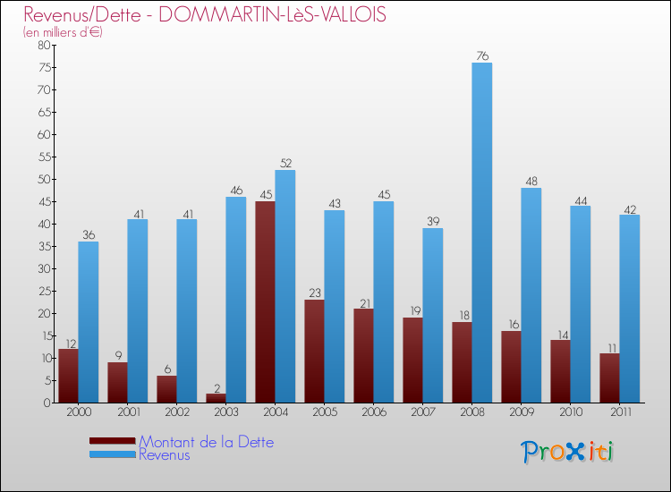 Evolution comparée de la dette et des revenus pour la commune de DOMMARTIN-LèS-VALLOIS de 2000 à 2011 Comparaison de la dette et des revenus pour DOMMARTIN-LèS-VALLOIS de 2000 à 2011